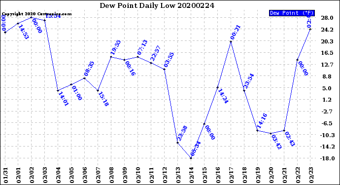 Milwaukee Weather Dew Point<br>Daily Low