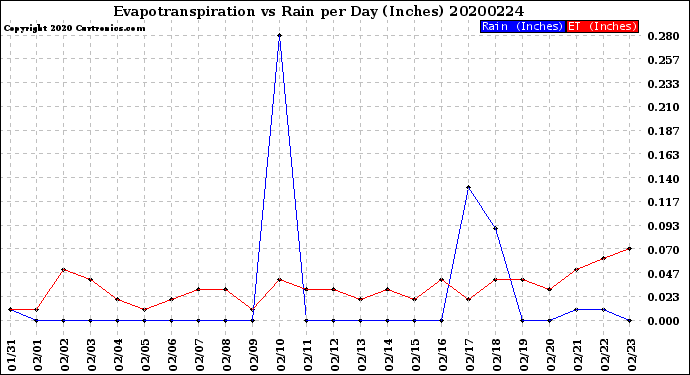 Milwaukee Weather Evapotranspiration<br>vs Rain per Day<br>(Inches)