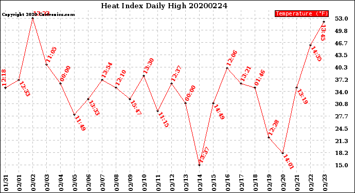 Milwaukee Weather Heat Index<br>Daily High