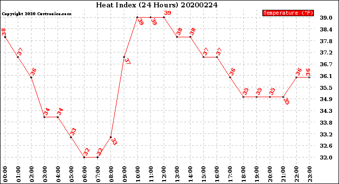 Milwaukee Weather Heat Index<br>(24 Hours)