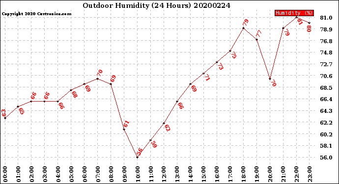 Milwaukee Weather Outdoor Humidity<br>(24 Hours)