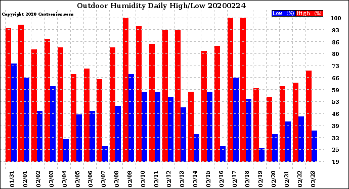 Milwaukee Weather Outdoor Humidity<br>Daily High/Low