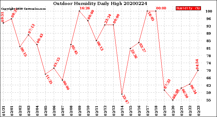 Milwaukee Weather Outdoor Humidity<br>Daily High