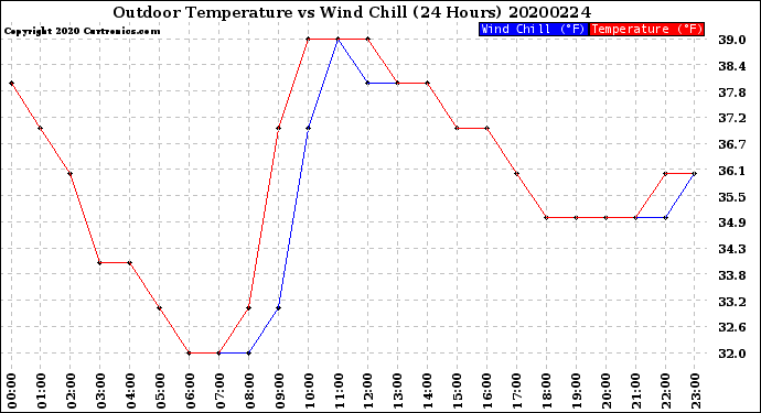 Milwaukee Weather Outdoor Temperature<br>vs Wind Chill<br>(24 Hours)