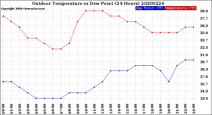 Milwaukee Weather Outdoor Temperature<br>vs Dew Point<br>(24 Hours)