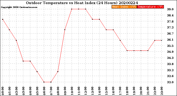 Milwaukee Weather Outdoor Temperature<br>vs Heat Index<br>(24 Hours)