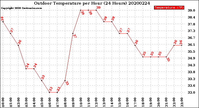 Milwaukee Weather Outdoor Temperature<br>per Hour<br>(24 Hours)