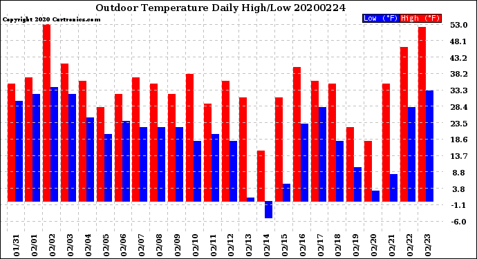 Milwaukee Weather Outdoor Temperature<br>Daily High/Low