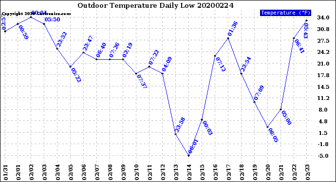 Milwaukee Weather Outdoor Temperature<br>Daily Low