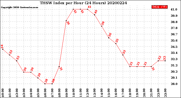 Milwaukee Weather THSW Index<br>per Hour<br>(24 Hours)