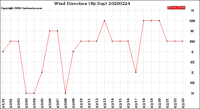 Milwaukee Weather Wind Direction<br>(By Day)