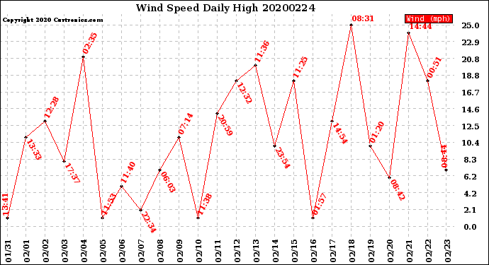 Milwaukee Weather Wind Speed<br>Daily High