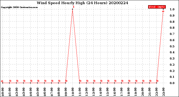 Milwaukee Weather Wind Speed<br>Hourly High<br>(24 Hours)
