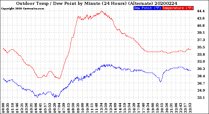 Milwaukee Weather Outdoor Temp / Dew Point<br>by Minute<br>(24 Hours) (Alternate)