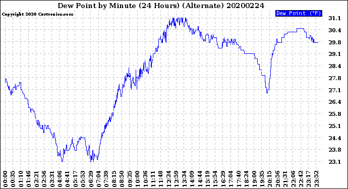 Milwaukee Weather Dew Point<br>by Minute<br>(24 Hours) (Alternate)