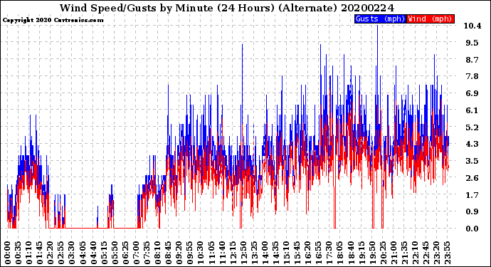 Milwaukee Weather Wind Speed/Gusts<br>by Minute<br>(24 Hours) (Alternate)