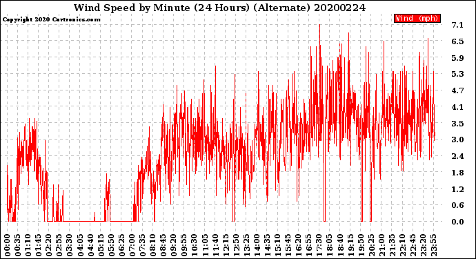 Milwaukee Weather Wind Speed<br>by Minute<br>(24 Hours) (Alternate)