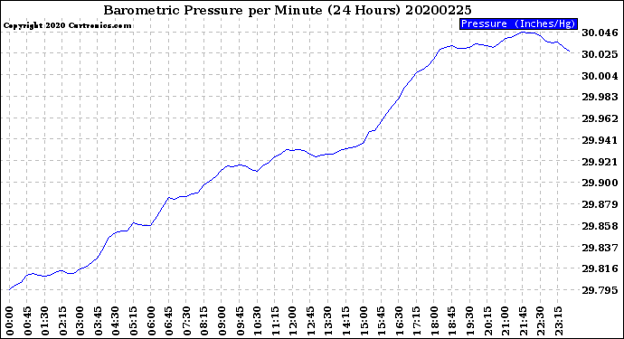 Milwaukee Weather Barometric Pressure<br>per Minute<br>(24 Hours)