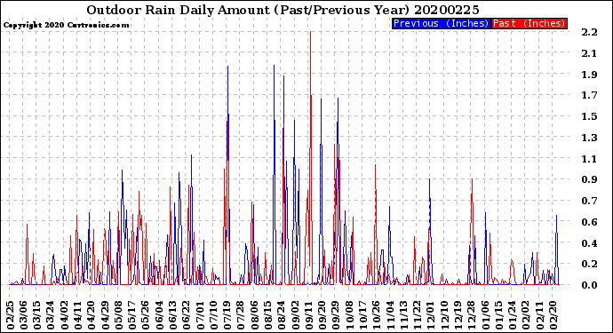 Milwaukee Weather Outdoor Rain<br>Daily Amount<br>(Past/Previous Year)