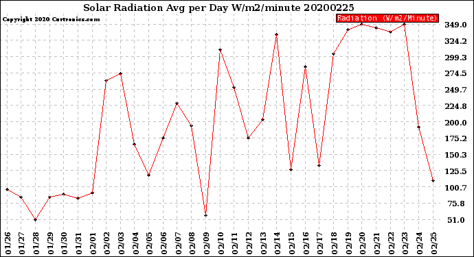 Milwaukee Weather Solar Radiation<br>Avg per Day W/m2/minute