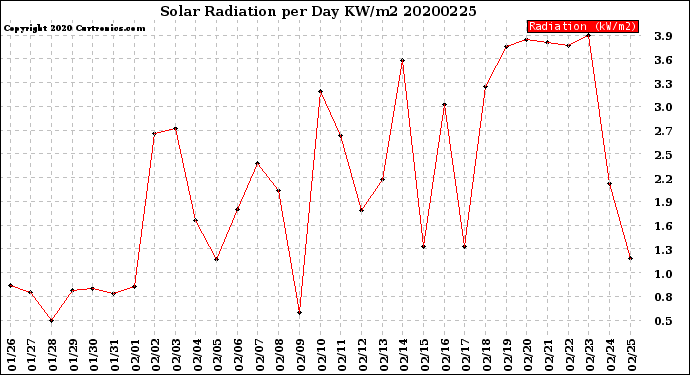 Milwaukee Weather Solar Radiation<br>per Day KW/m2