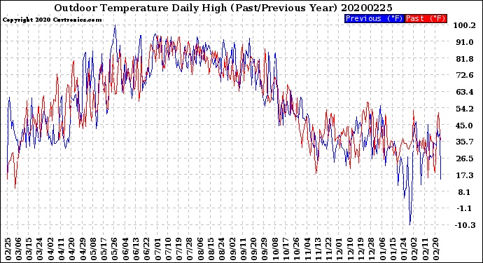 Milwaukee Weather Outdoor Temperature<br>Daily High<br>(Past/Previous Year)