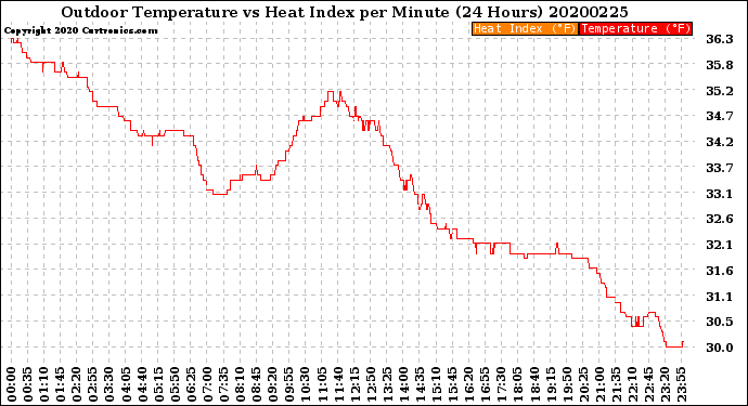 Milwaukee Weather Outdoor Temperature<br>vs Heat Index<br>per Minute<br>(24 Hours)