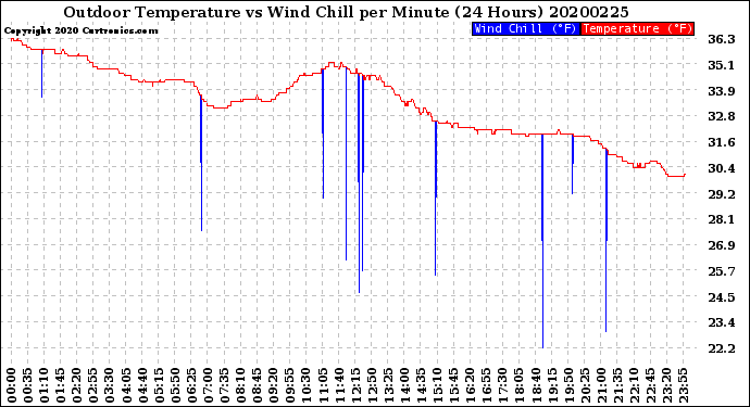 Milwaukee Weather Outdoor Temperature<br>vs Wind Chill<br>per Minute<br>(24 Hours)