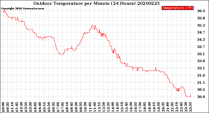 Milwaukee Weather Outdoor Temperature<br>per Minute<br>(24 Hours)