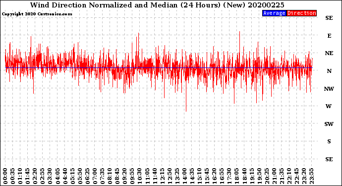 Milwaukee Weather Wind Direction<br>Normalized and Median<br>(24 Hours) (New)