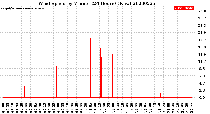 Milwaukee Weather Wind Speed<br>by Minute<br>(24 Hours) (New)