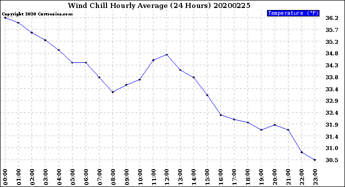 Milwaukee Weather Wind Chill<br>Hourly Average<br>(24 Hours)