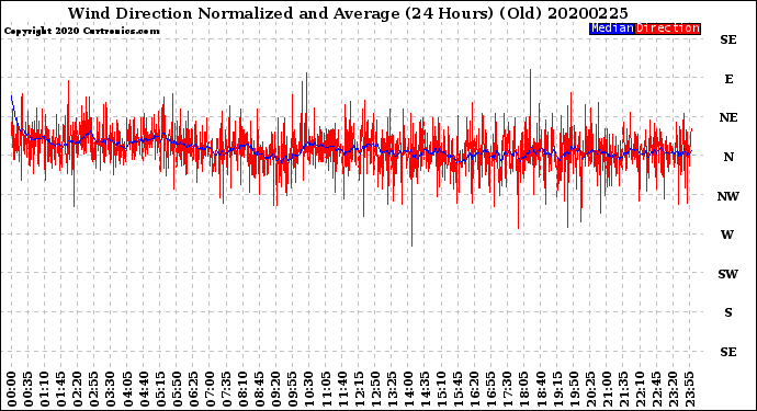 Milwaukee Weather Wind Direction<br>Normalized and Average<br>(24 Hours) (Old)