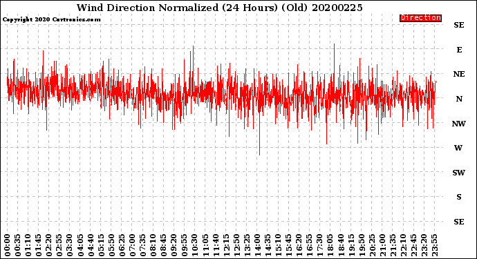 Milwaukee Weather Wind Direction<br>Normalized<br>(24 Hours) (Old)