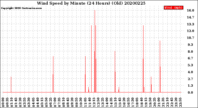 Milwaukee Weather Wind Speed<br>by Minute<br>(24 Hours) (Old)