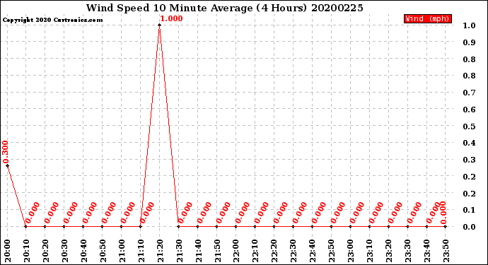 Milwaukee Weather Wind Speed<br>10 Minute Average<br>(4 Hours)