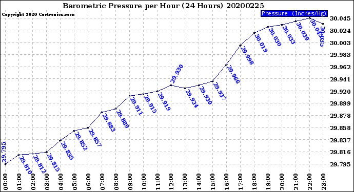 Milwaukee Weather Barometric Pressure<br>per Hour<br>(24 Hours)