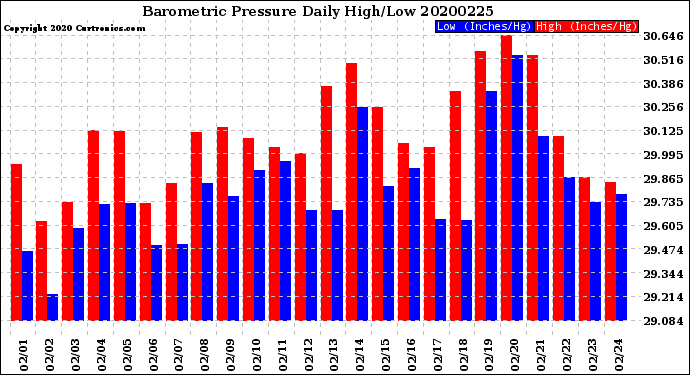 Milwaukee Weather Barometric Pressure<br>Daily High/Low