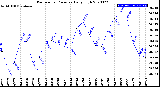 Milwaukee Weather Barometric Pressure<br>Daily High