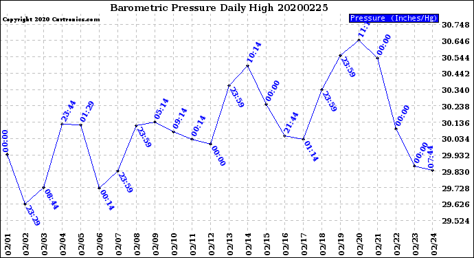 Milwaukee Weather Barometric Pressure<br>Daily High