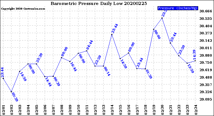 Milwaukee Weather Barometric Pressure<br>Daily Low