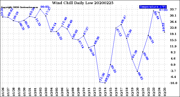 Milwaukee Weather Wind Chill<br>Daily Low