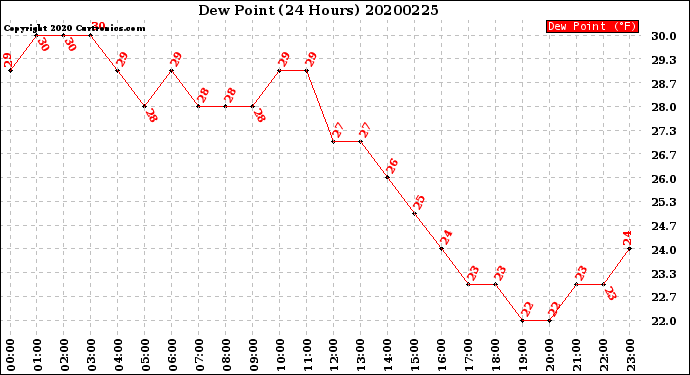 Milwaukee Weather Dew Point<br>(24 Hours)