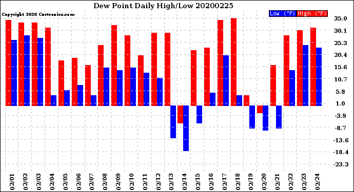 Milwaukee Weather Dew Point<br>Daily High/Low