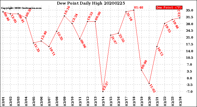 Milwaukee Weather Dew Point<br>Daily High