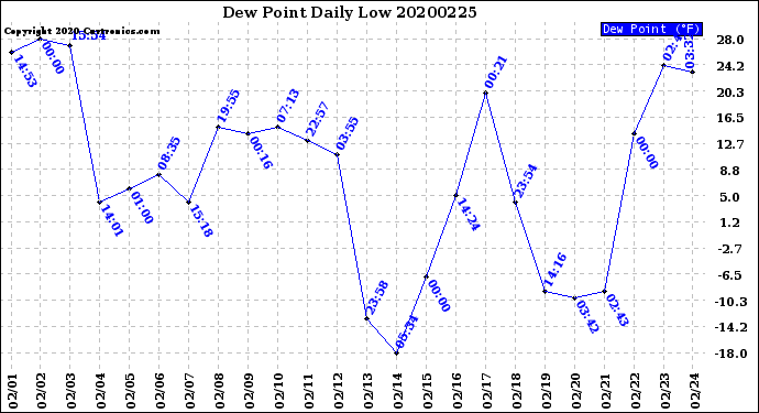 Milwaukee Weather Dew Point<br>Daily Low