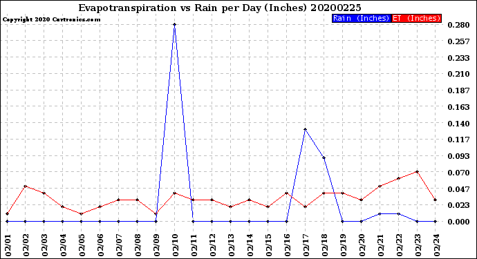 Milwaukee Weather Evapotranspiration<br>vs Rain per Day<br>(Inches)