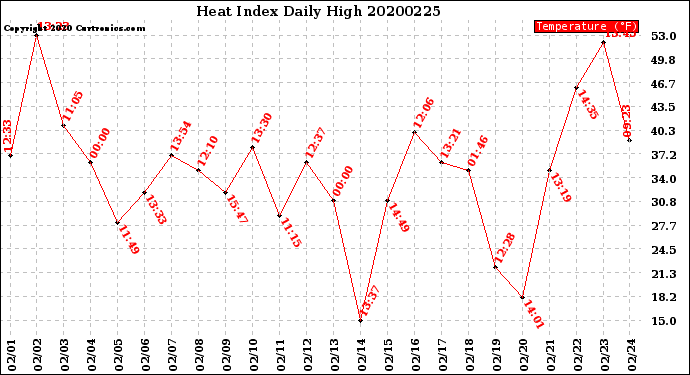 Milwaukee Weather Heat Index<br>Daily High