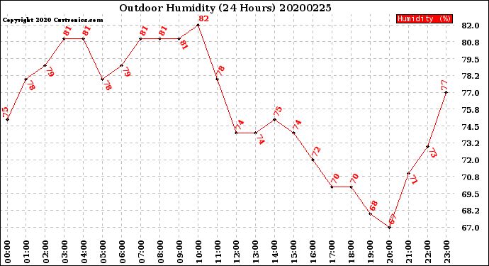 Milwaukee Weather Outdoor Humidity<br>(24 Hours)