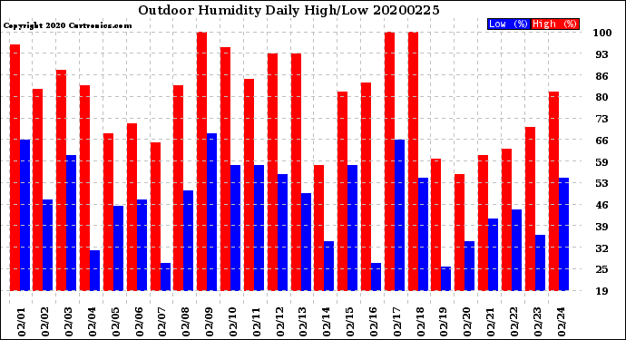 Milwaukee Weather Outdoor Humidity<br>Daily High/Low